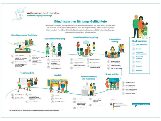 Willkommen bei Freunden - Bündnisse für junge Flüchtlinge