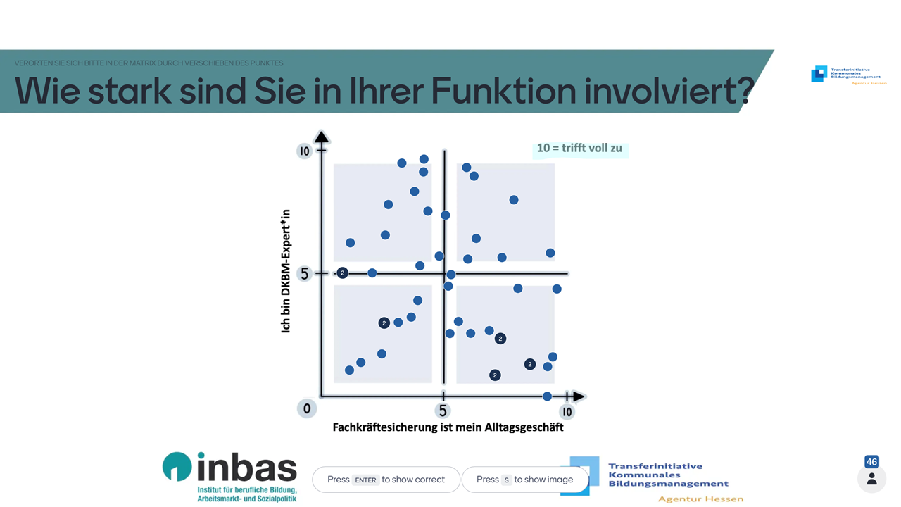 Die Teilnehmenden werden nach der Bedeutung des Veranstaltungsthemas für ihren Berufsalltag gefragt und verorten sich auf einer zweidimensionalen Skala.