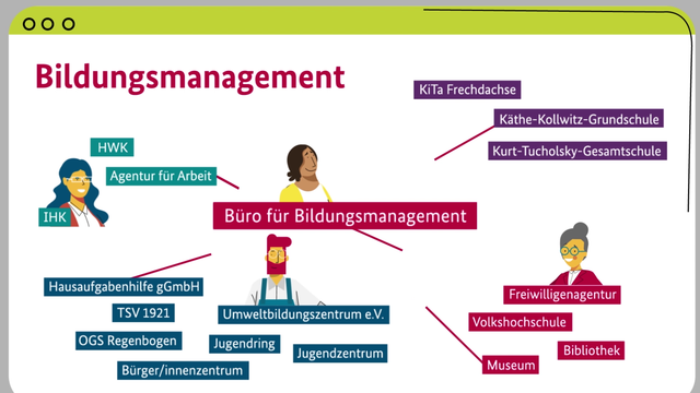 Videostandbild mit der beginnenden Skizze einer Bildungslandschaft in Form eines Netzwerks 