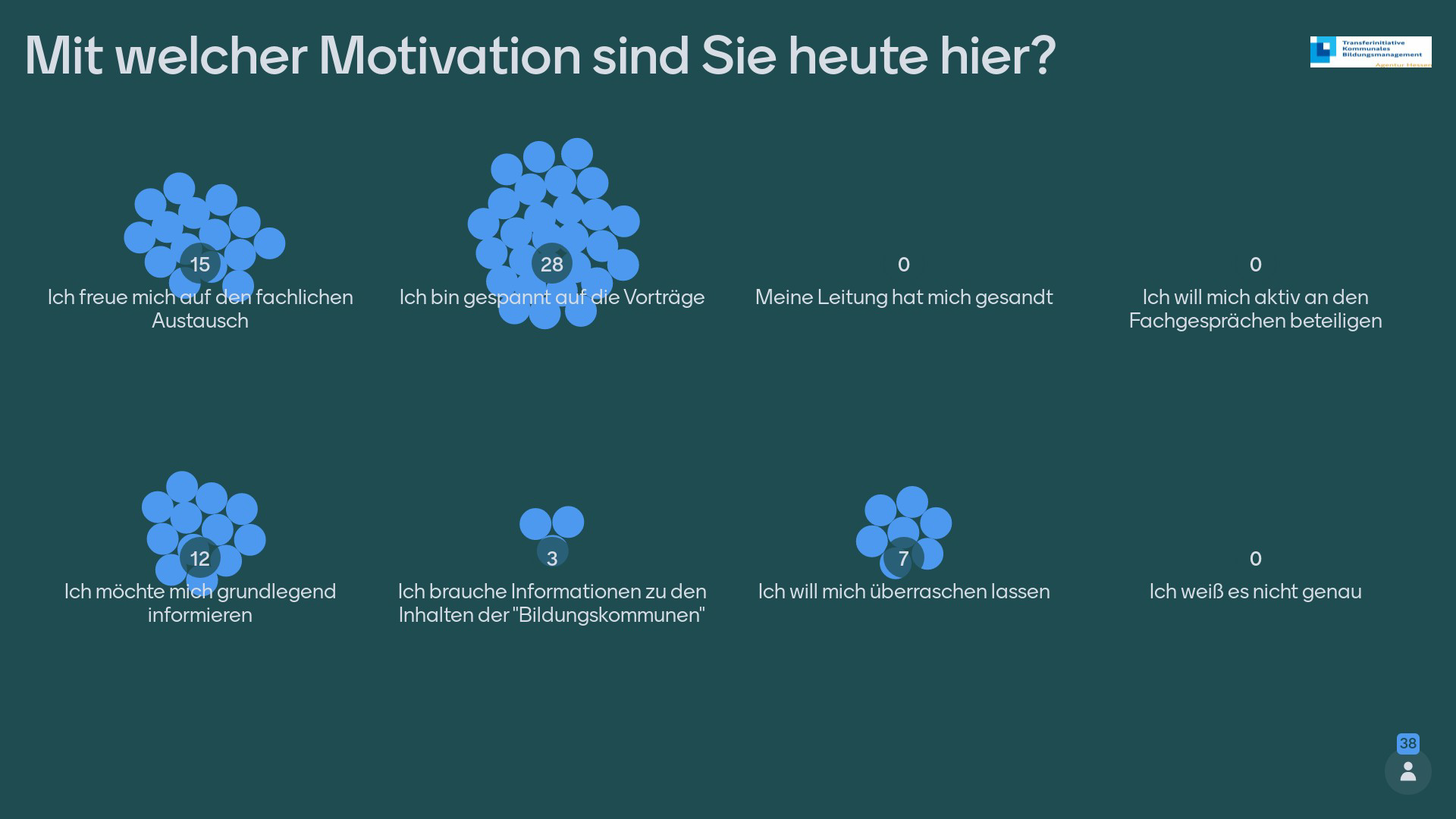 Visualisierung der Antworten von Fachtagsgästen aus dem Plenum 