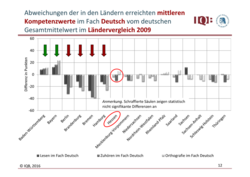 Quelle: Präsentationsfolien des IQB zur Pressekonferenz, Folie 12