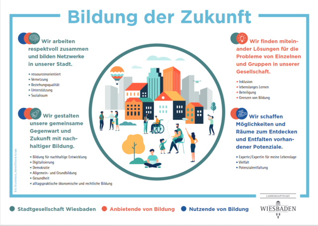 Bildungsleitbild der Stadt Wiesbaden die Stadtverordnetenversammlung hat das eigene Bildungsleitbild beschlossen
