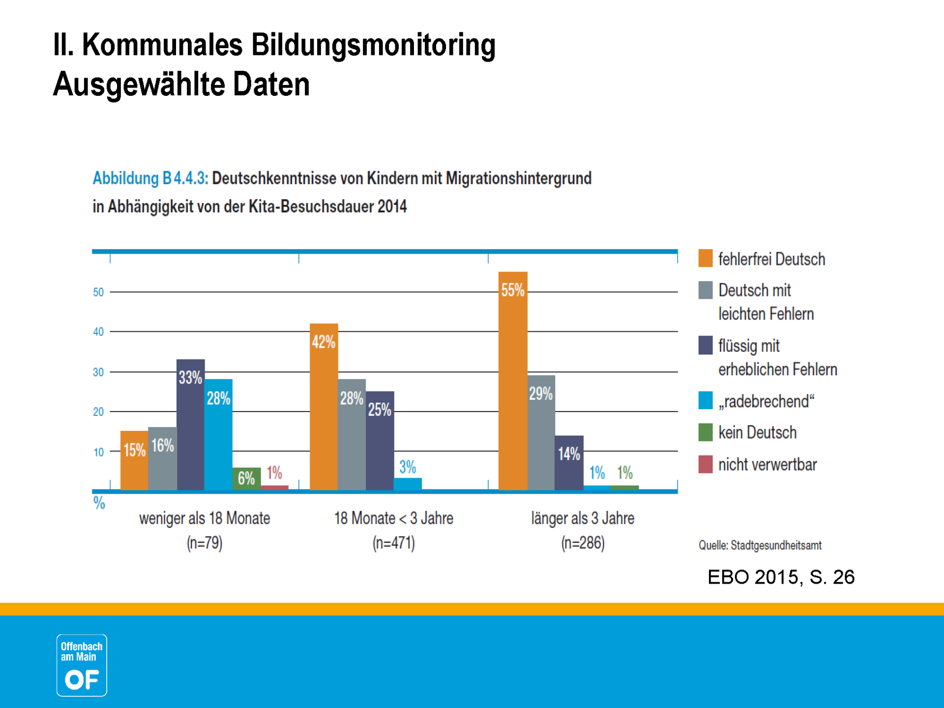 grafische Darstellung Sprachkenntnisse Schuleingangsuntersuchung